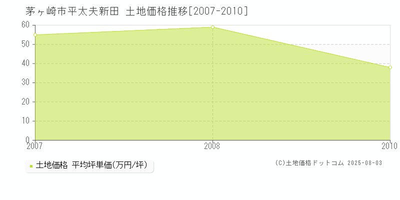 平太夫新田(茅ヶ崎市)の土地価格推移グラフ(坪単価)[2007-2010年]