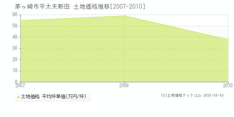 茅ヶ崎市平太夫新田の土地取引事例推移グラフ 