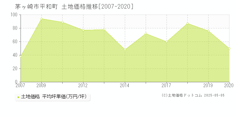 平和町(茅ヶ崎市)の土地価格推移グラフ(坪単価)[2007-2020年]