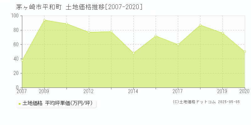 茅ヶ崎市平和町の土地価格推移グラフ 