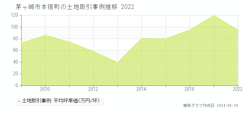 茅ヶ崎市本宿町の土地価格推移グラフ 