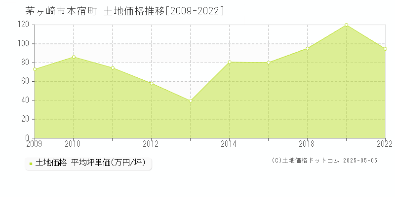 本宿町(茅ヶ崎市)の土地価格推移グラフ(坪単価)[2009-2022年]