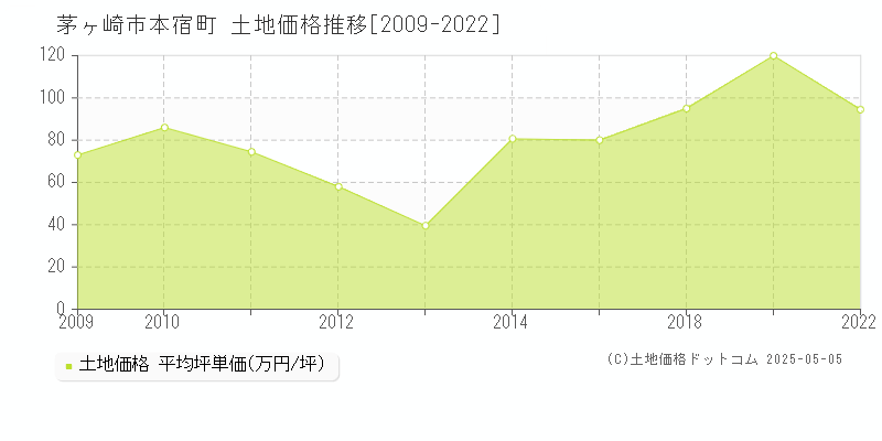茅ヶ崎市本宿町の土地価格推移グラフ 