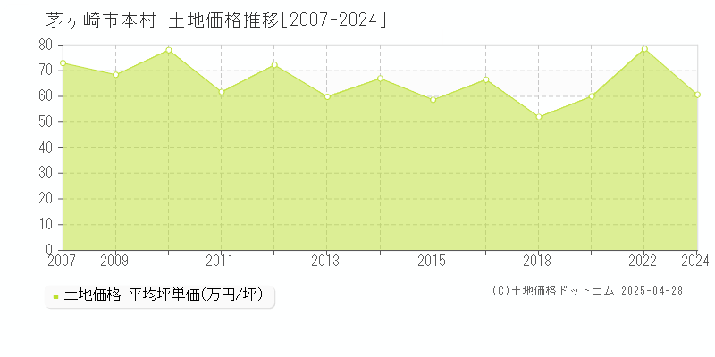 茅ヶ崎市本村の土地価格推移グラフ 