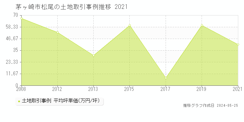茅ヶ崎市松尾の土地取引事例推移グラフ 
