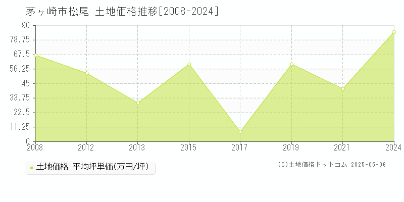 茅ヶ崎市松尾の土地取引事例推移グラフ 