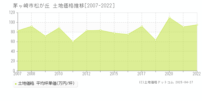 茅ヶ崎市松が丘の土地価格推移グラフ 