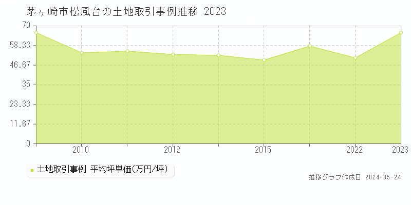 茅ヶ崎市松風台の土地取引事例推移グラフ 