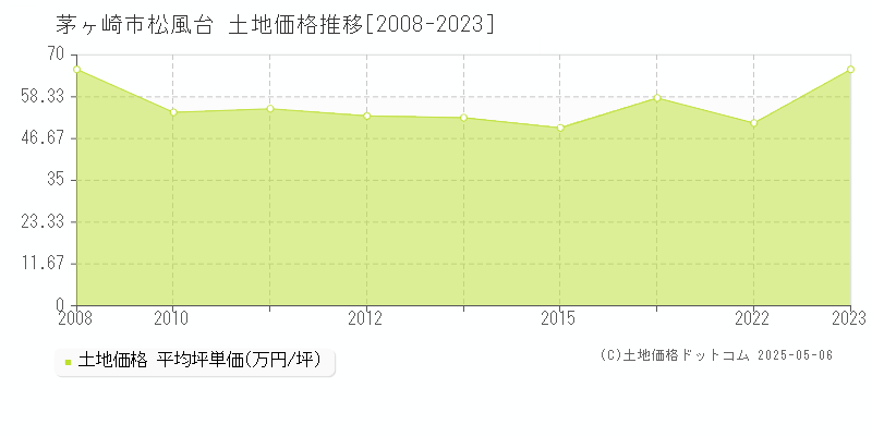 松風台(茅ヶ崎市)の土地価格推移グラフ(坪単価)[2008-2023年]