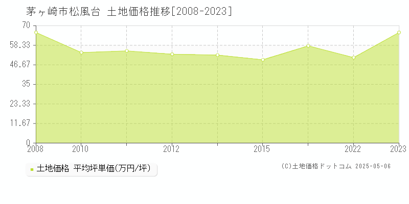 茅ヶ崎市松風台の土地価格推移グラフ 