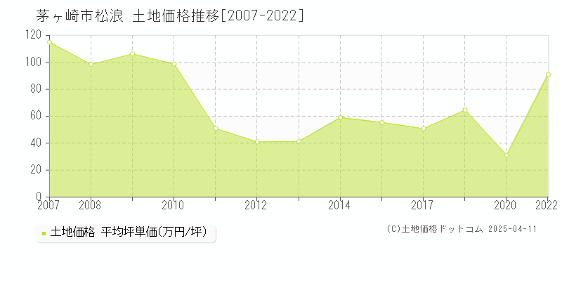 茅ヶ崎市松浪の土地価格推移グラフ 