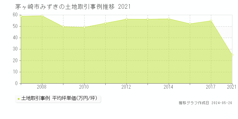 茅ヶ崎市みずきの土地価格推移グラフ 