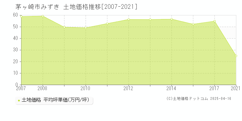 茅ヶ崎市みずきの土地価格推移グラフ 