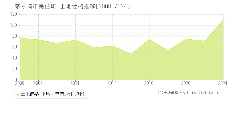 茅ヶ崎市美住町の土地価格推移グラフ 