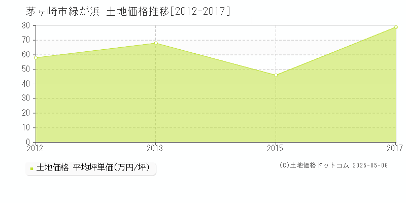 緑が浜(茅ヶ崎市)の土地価格推移グラフ(坪単価)[2012-2017年]
