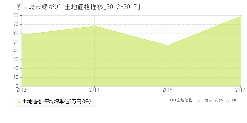 茅ヶ崎市緑が浜の土地価格推移グラフ 