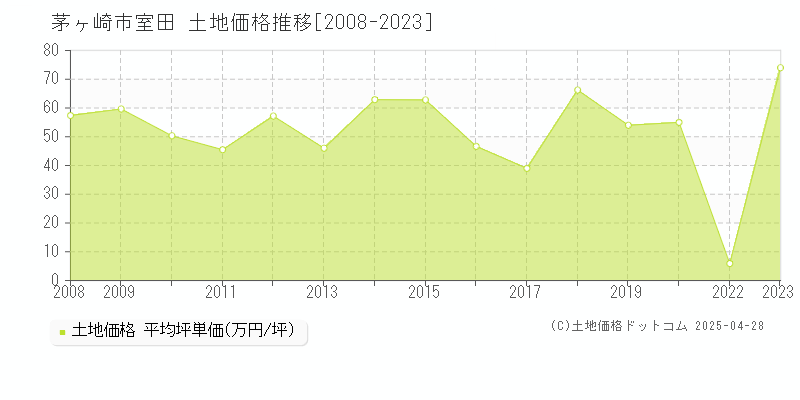 茅ヶ崎市室田の土地価格推移グラフ 