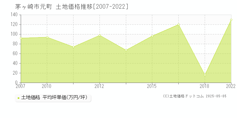 元町(茅ヶ崎市)の土地価格推移グラフ(坪単価)[2007-2022年]