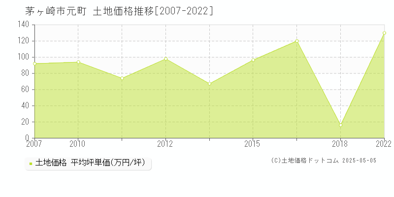 茅ヶ崎市元町の土地価格推移グラフ 