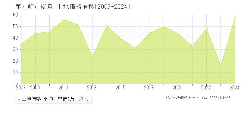 茅ヶ崎市柳島の土地価格推移グラフ 