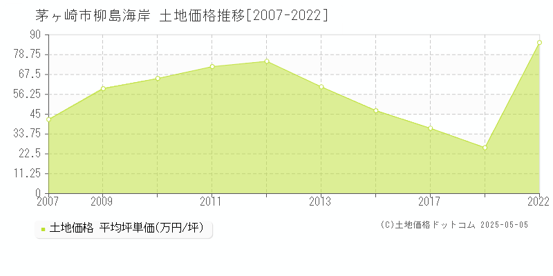 柳島海岸(茅ヶ崎市)の土地価格推移グラフ(坪単価)[2007-2022年]