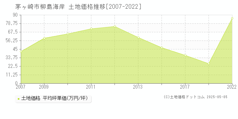 茅ヶ崎市柳島海岸の土地価格推移グラフ 