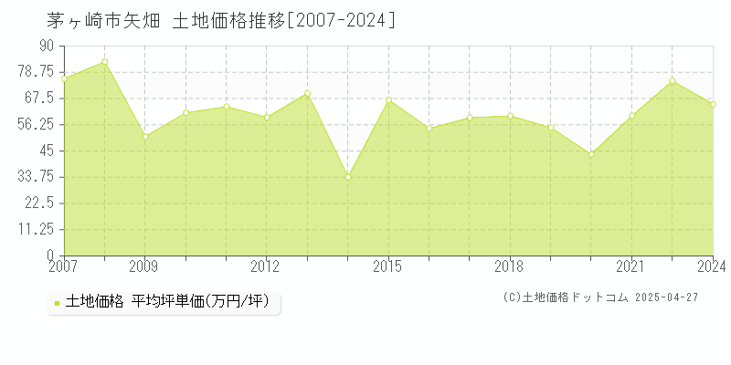 茅ヶ崎市矢畑の土地価格推移グラフ 