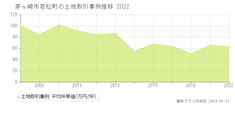 茅ヶ崎市若松町の土地価格推移グラフ 