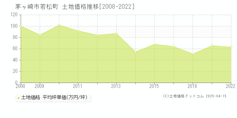 茅ヶ崎市若松町の土地価格推移グラフ 