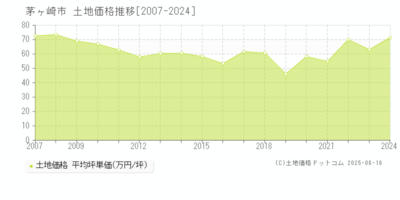 茅ヶ崎市(神奈川県)の土地価格推移グラフ(坪単価)[2007-2024年]