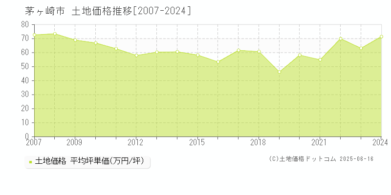 茅ヶ崎市の土地価格推移グラフ 