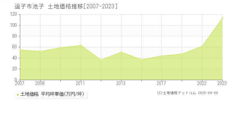 逗子市池子の土地価格推移グラフ 