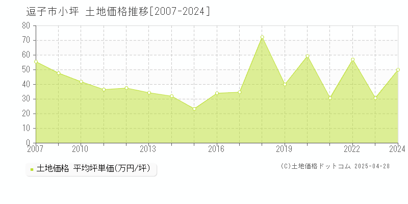 逗子市小坪の土地価格推移グラフ 