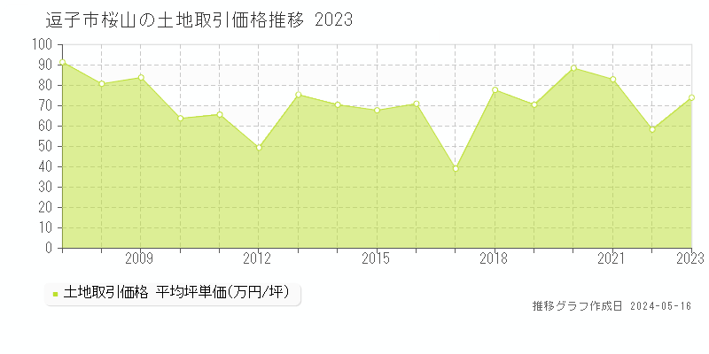 逗子市桜山の土地価格推移グラフ 