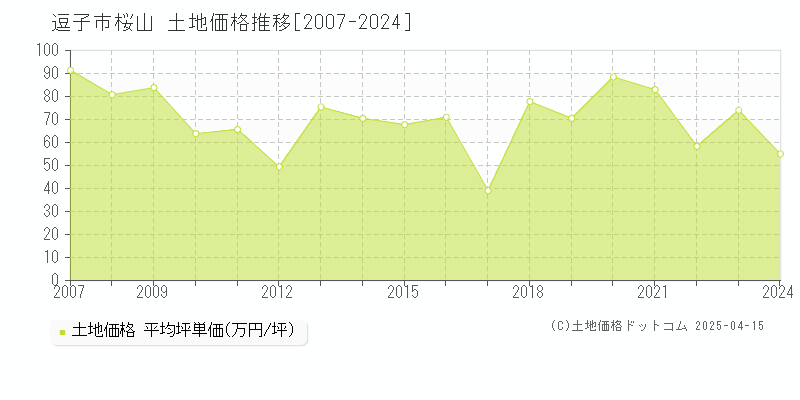 逗子市桜山の土地価格推移グラフ 