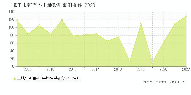 逗子市新宿の土地価格推移グラフ 