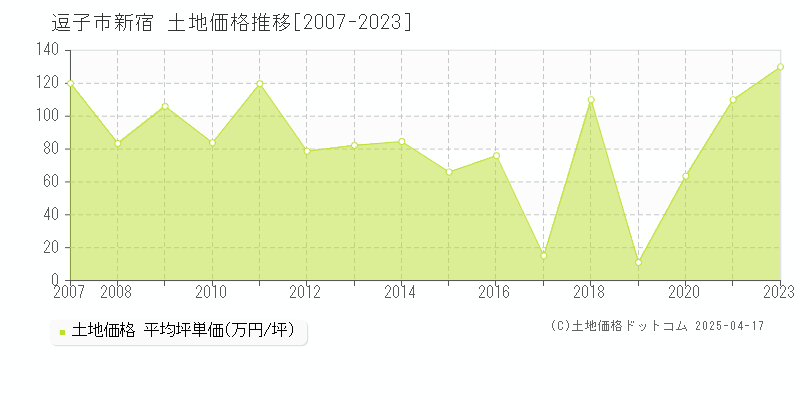 逗子市新宿の土地価格推移グラフ 