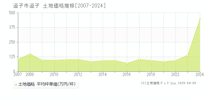 逗子市逗子の土地価格推移グラフ 