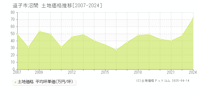 逗子市沼間の土地価格推移グラフ 