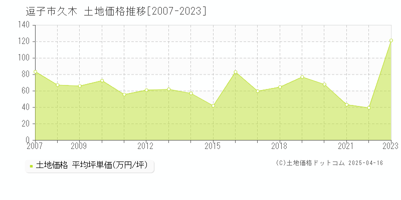 逗子市久木の土地取引事例推移グラフ 