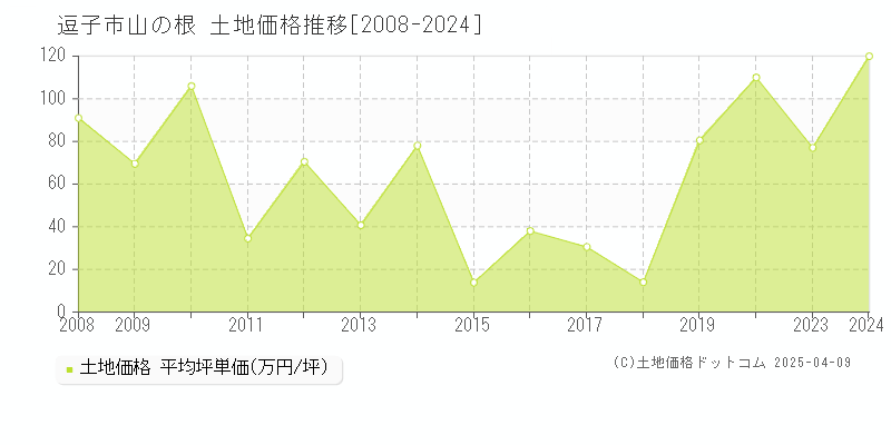 逗子市山の根の土地価格推移グラフ 