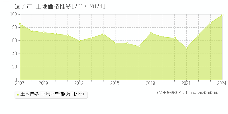 逗子市(神奈川県)の土地価格推移グラフ(坪単価)[2007-2024年]