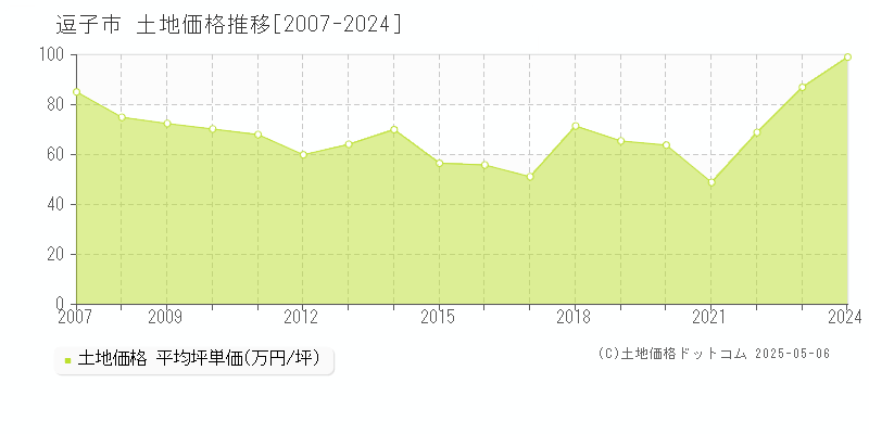 逗子市の土地取引事例推移グラフ 