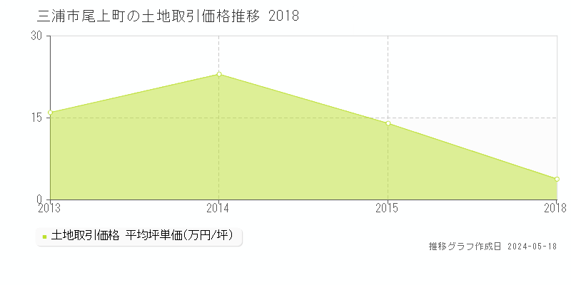 三浦市尾上町の土地価格推移グラフ 