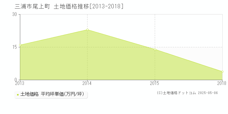 尾上町(三浦市)の土地価格推移グラフ(坪単価)[2013-2018年]