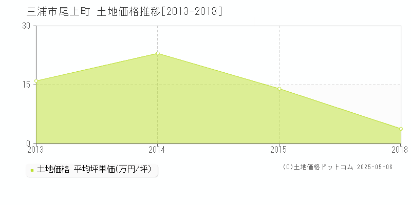 三浦市尾上町の土地価格推移グラフ 