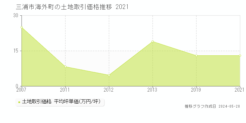 三浦市海外町の土地価格推移グラフ 