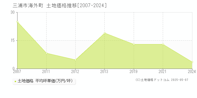 海外町(三浦市)の土地価格推移グラフ(坪単価)[2007-2024年]