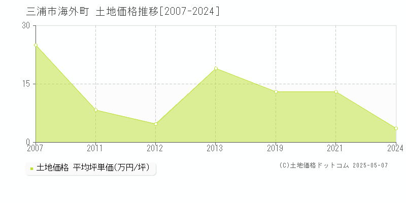 三浦市海外町の土地価格推移グラフ 