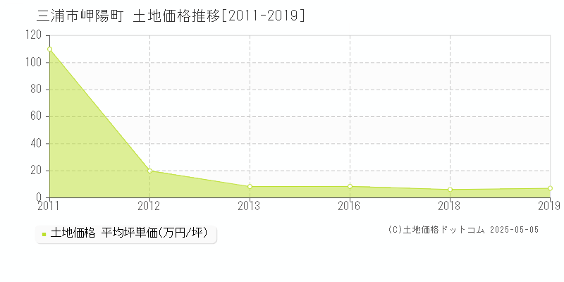 岬陽町(三浦市)の土地価格推移グラフ(坪単価)[2011-2019年]